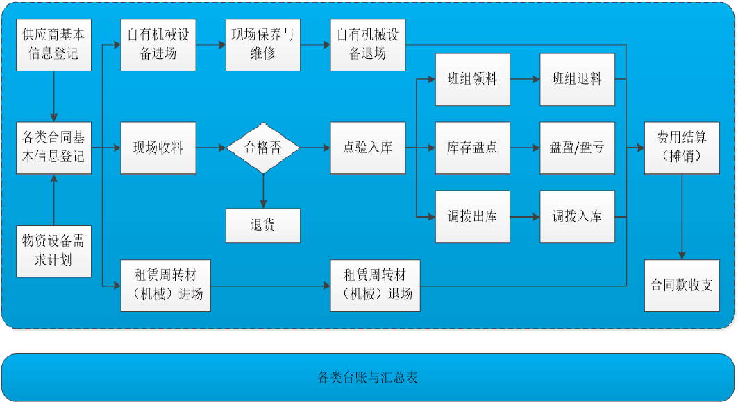 北京巴士互聯科技有限公司 産品中心 建築工(gōng)程物(wù)資設備管理(lǐ)系統圖片